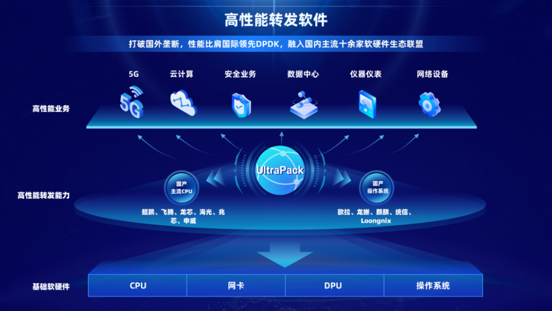 技術自主攻關迎來里程碑 中國移動智慧家庭運營中心高性能轉發(fā)軟件獲國內首版次權威認定